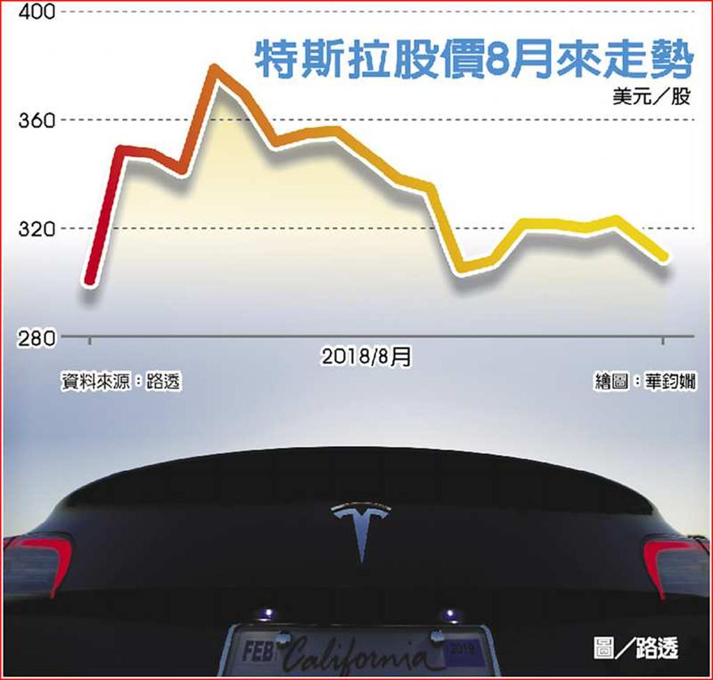 特斯拉放棄下市股價重挫- 日報- 工商時報