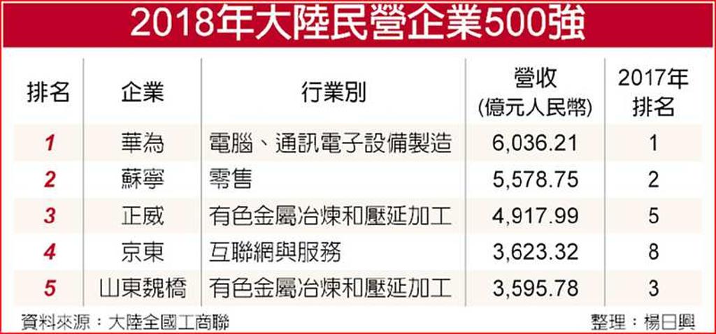 大陸民企500強 華為三連霸 - 日報 - 工商時報