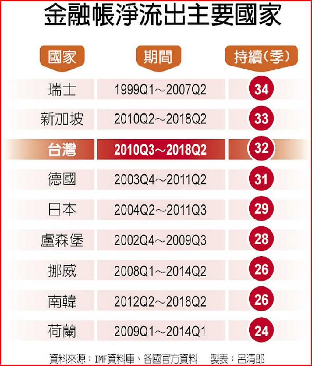 楊金龍：金融帳流出5大助益- 日報- 工商時報