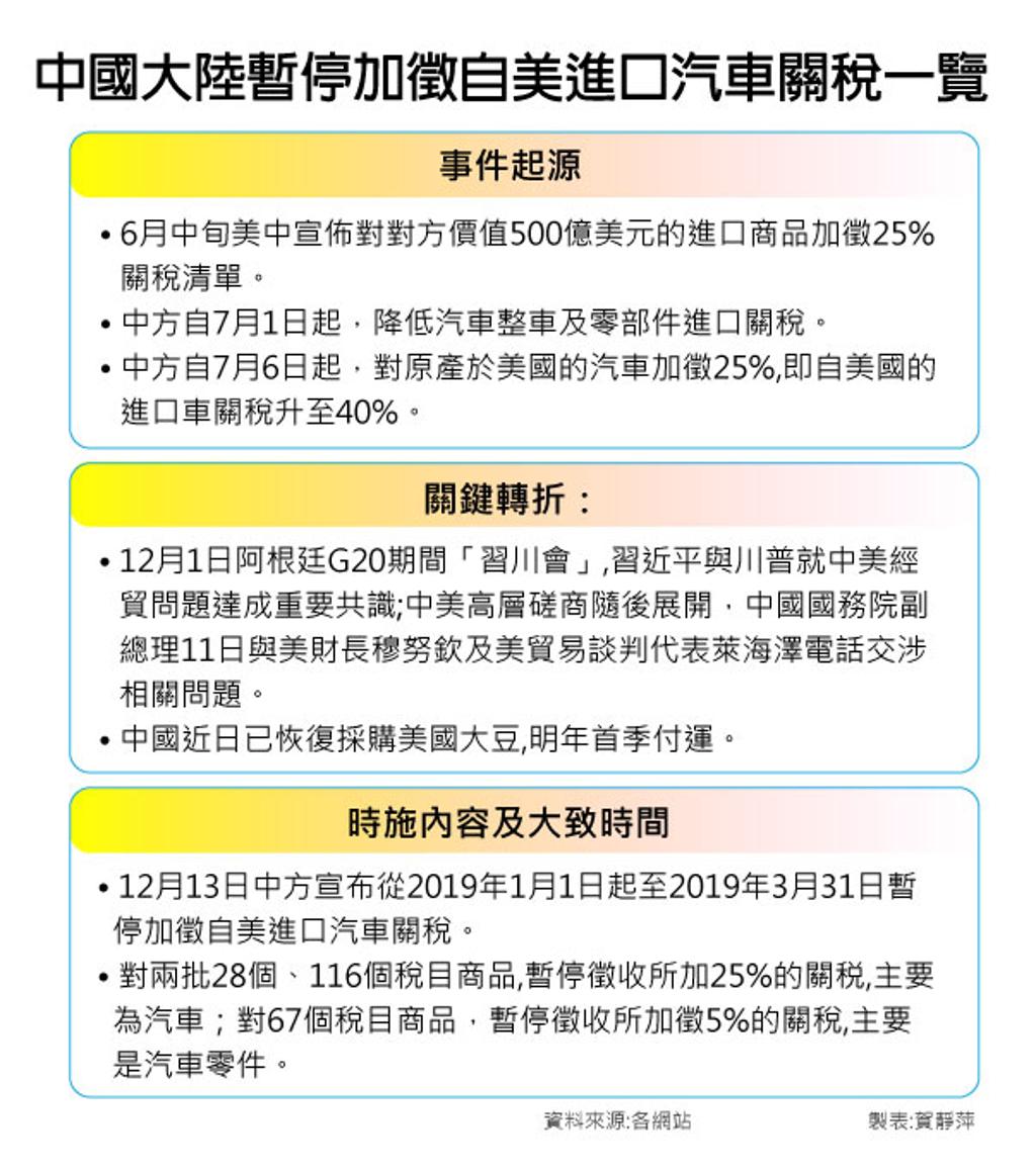 重啟貿易談判前釋善意陸對美汽車暫停加稅3個月- 兩岸- 工商時報