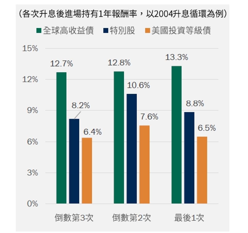 柏瑞投信：殖利率8 ，高收益債中長期投資價值浮現 理財 工商時報