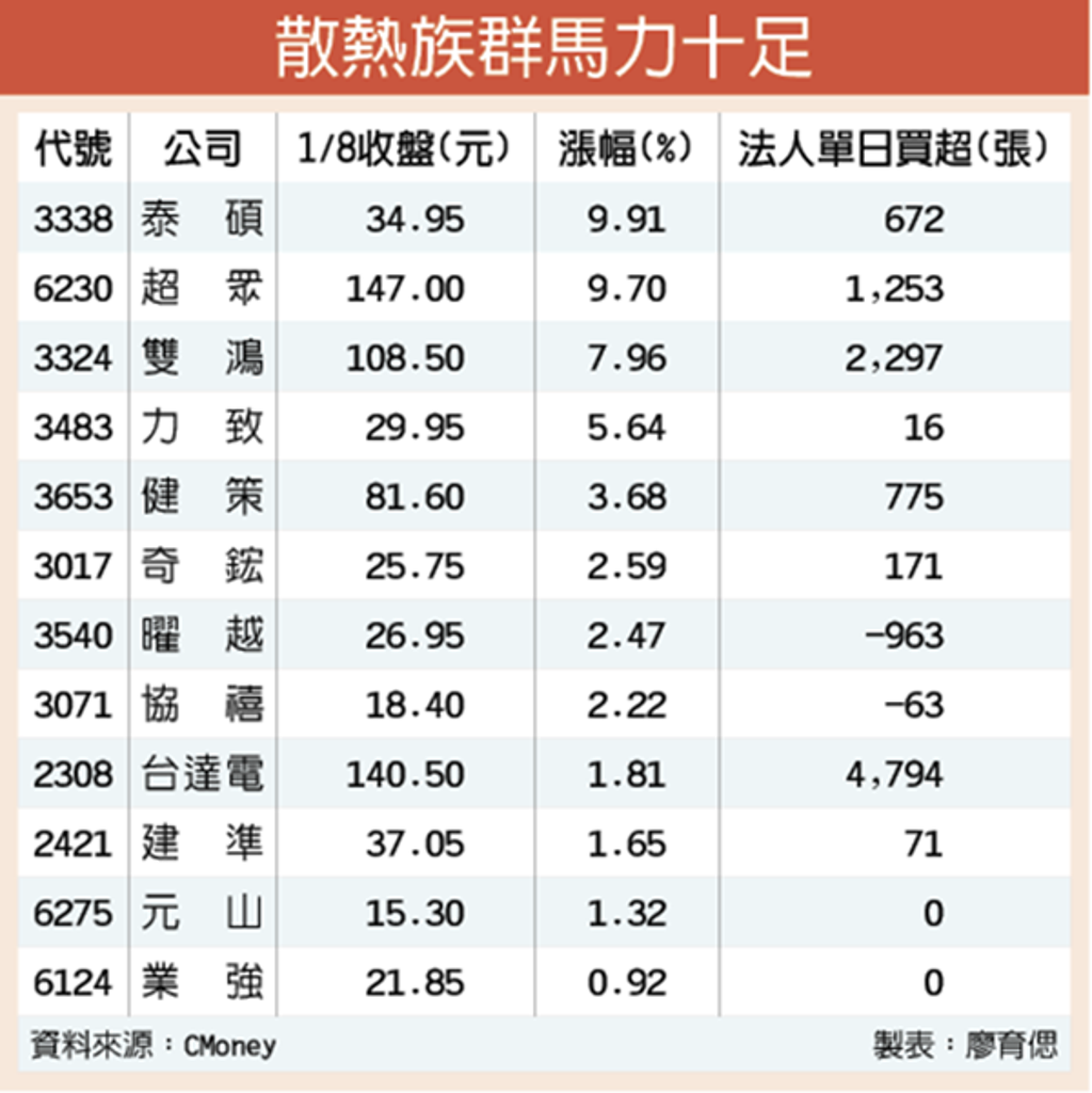 CES激勵散熱族群全面收紅- 證券- 工商時報
