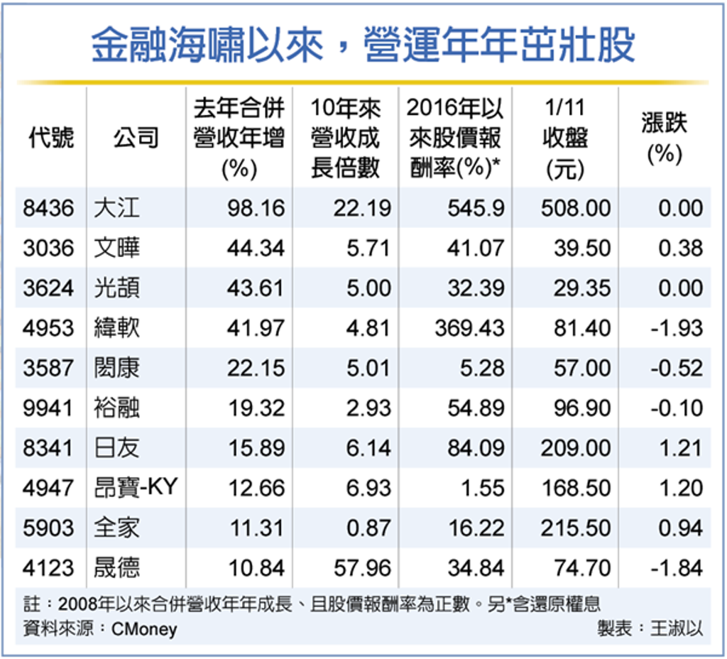 10檔不懼金融海嘯營收年年飆- 證券- 工商時報