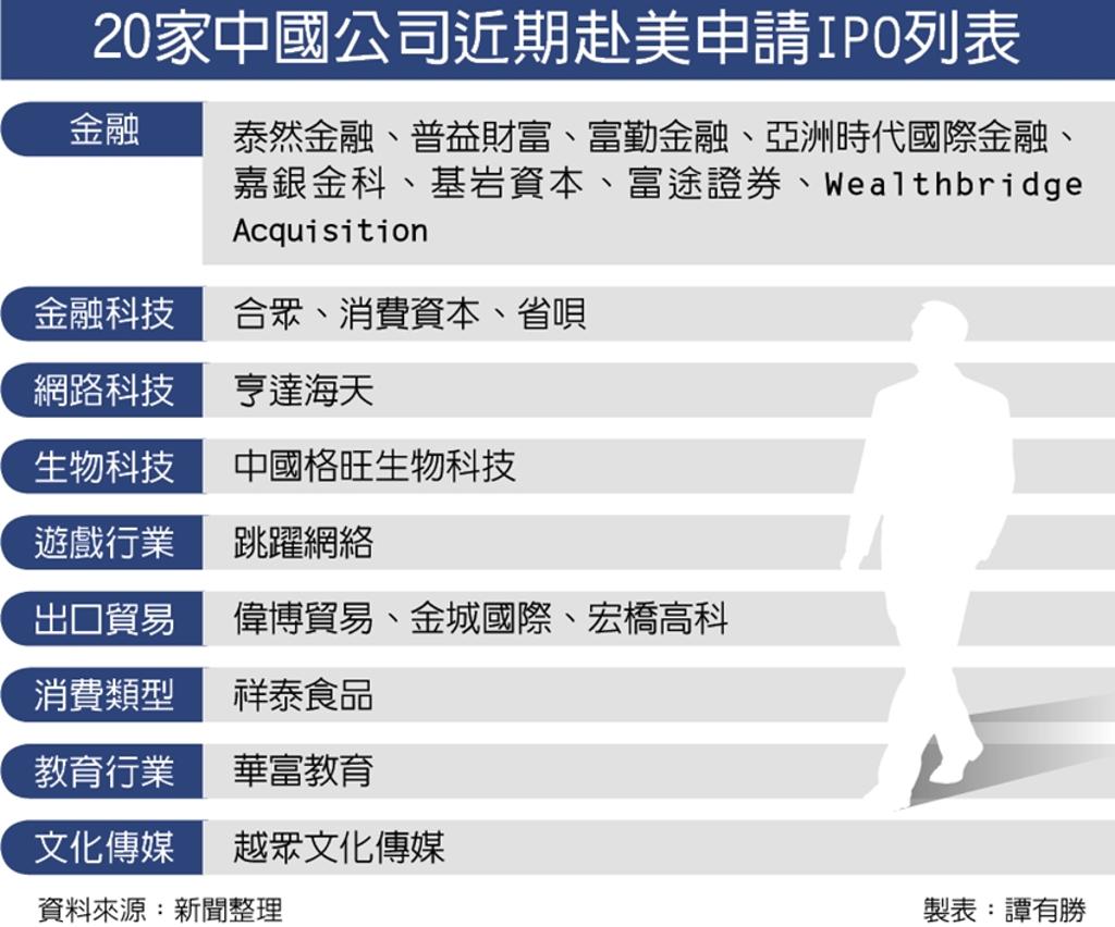 美政府停擺陸企美股上市卡關- 兩岸- 工商時報