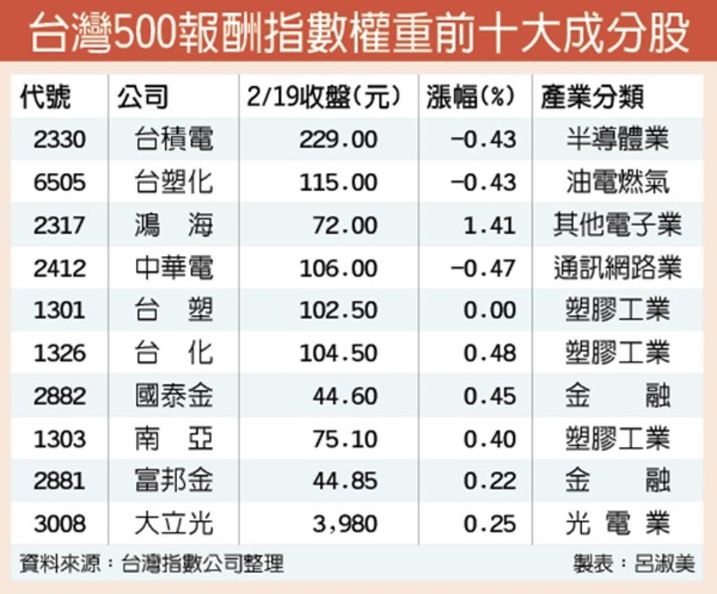 台灣500報酬指數活絡市場- 證券- 工商時報
