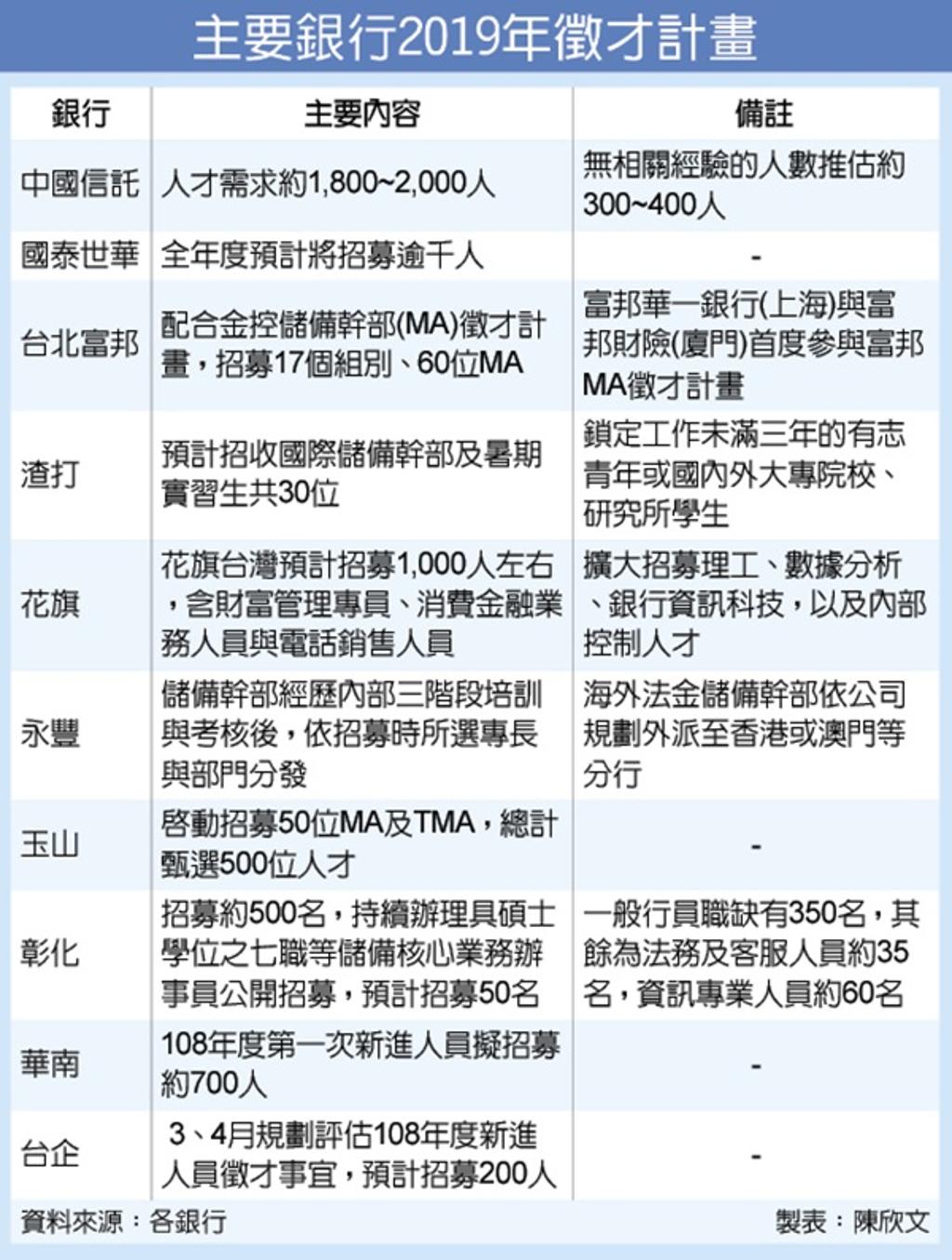 銀行徵才起跑外派最吸睛- 金融- 工商時報
