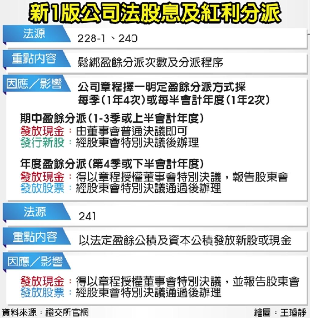 一次搞懂配股配息程序- 證券- 工商時報