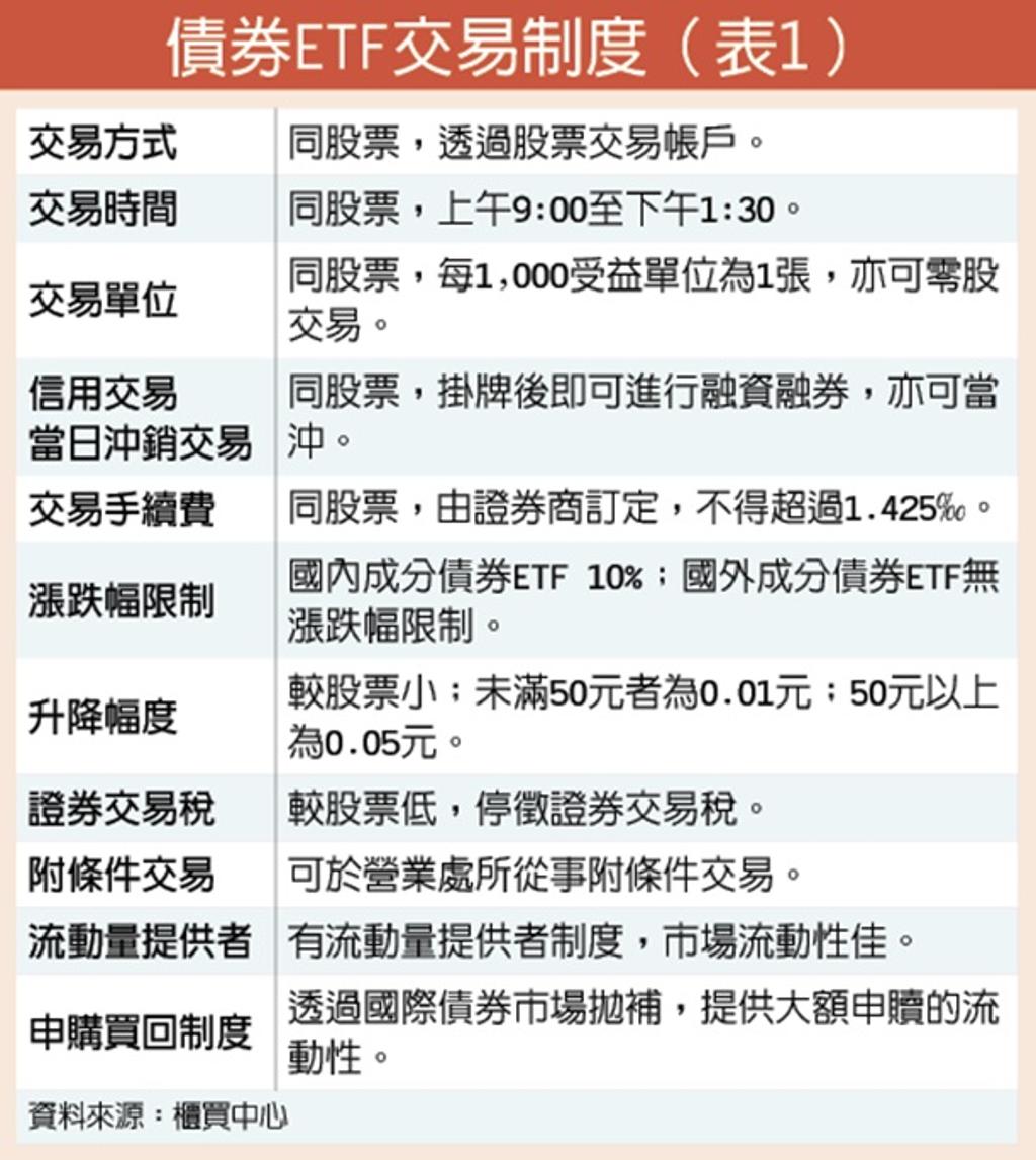 債券ETF 投資理財新利器- 證券- 工商時報
