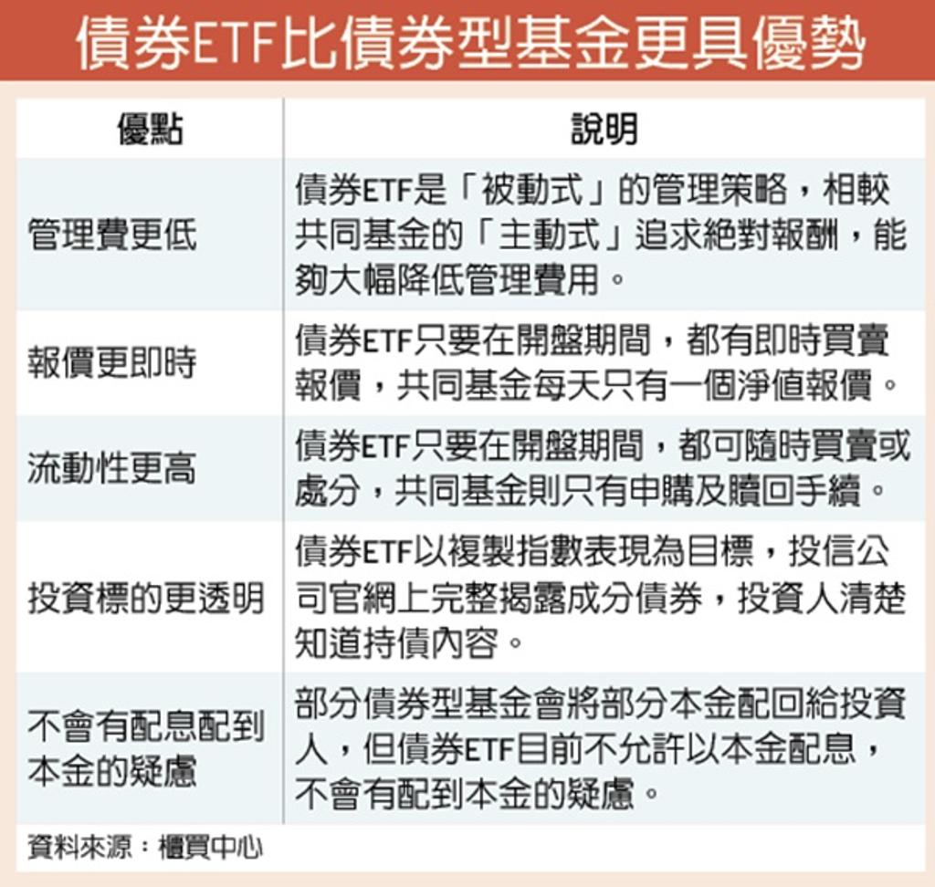 債券ETF 投資理財新利器- 證券- 工商時報