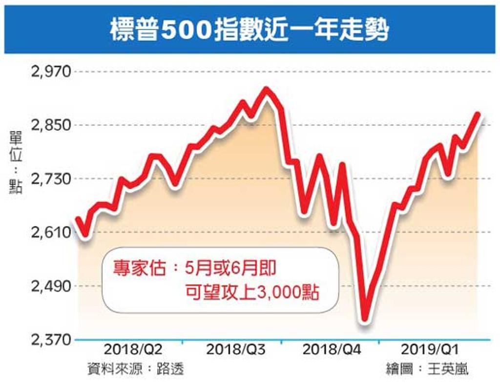 貿易戰若結束標普500可望攻頂3,000點- 國際- 工商時報