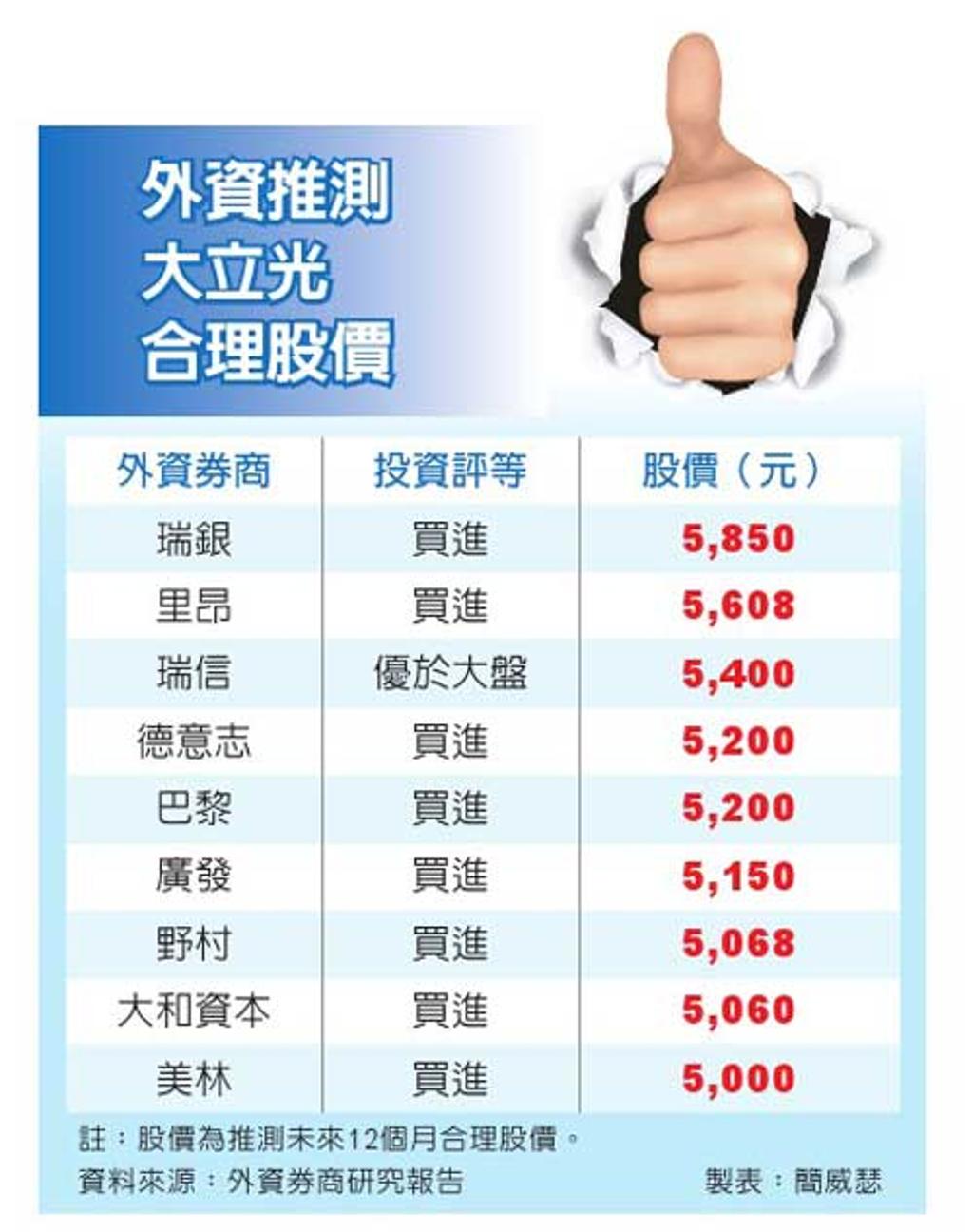 大立光目標價外資喊5探6 - 證券- 工商時報