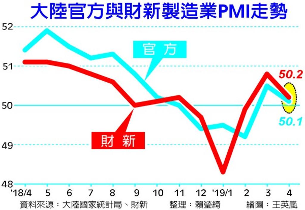 陸4月製造業PMI 意外回落 - 兩岸 - 工商時報