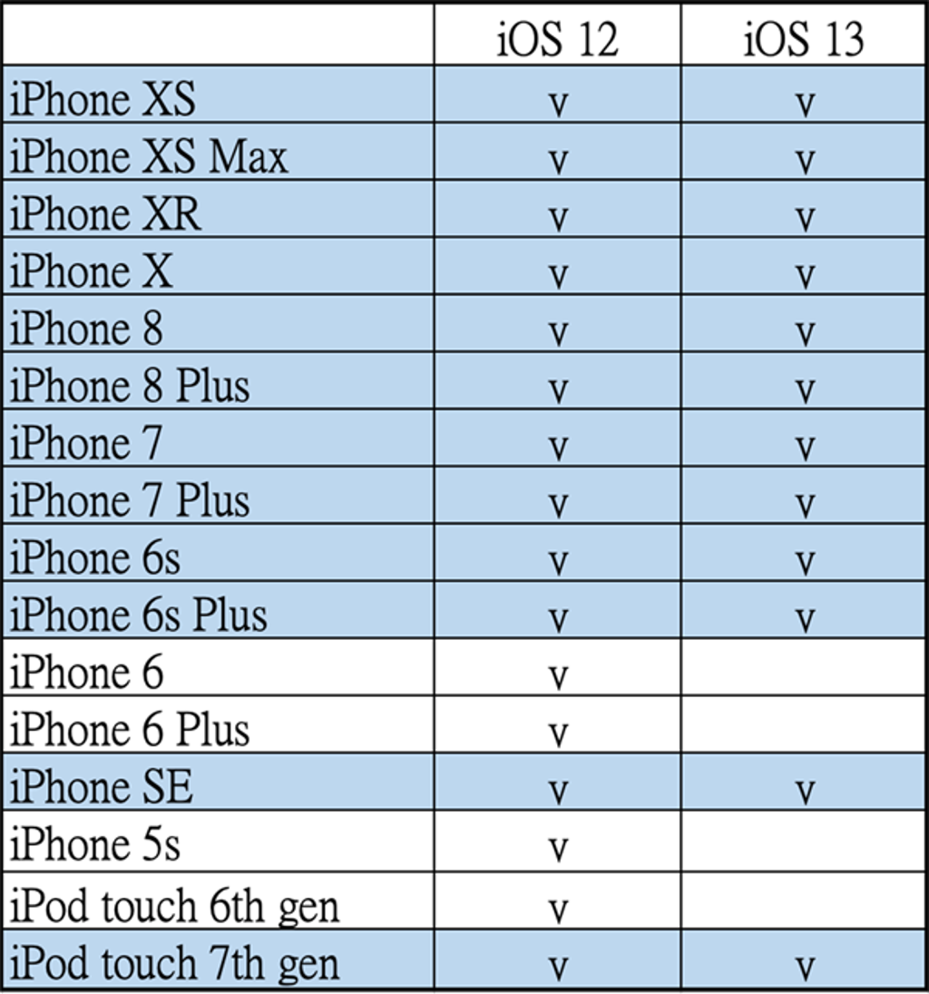 iOS 13可升級設備清單。表：黃慧雯製