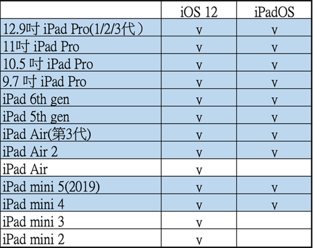 iPadOS 可升級設備清單。表：黃慧雯製