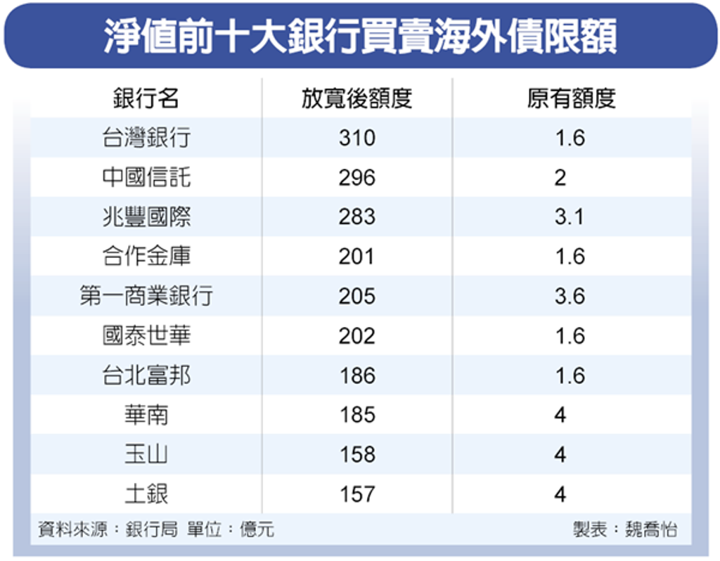 銀行買賣海外債 額度增百倍 金融 工商時報