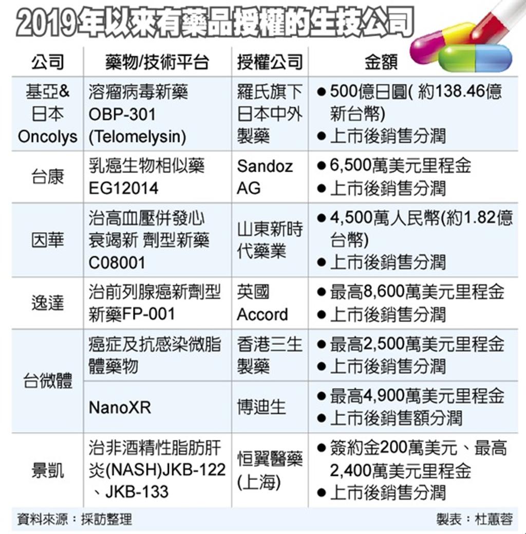 七大專案發功新藥授權報捷里程金破200億- 產業- 工商時報