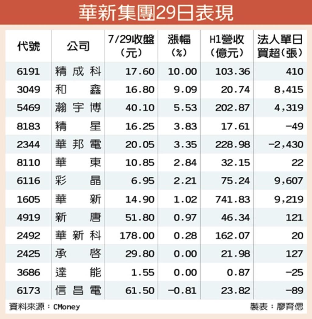 各擁題材華新集團母以子貴- 證券- 工商時報
