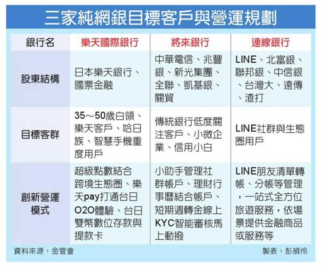 純網銀放榜三家全上- 金融- 工商時報