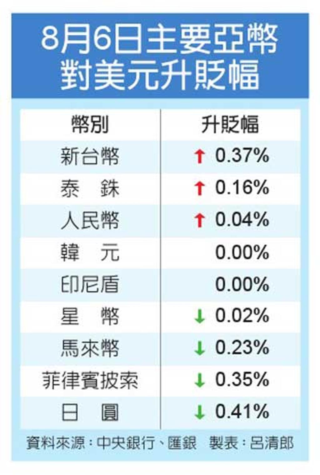 跟著人民幣走新台幣貶轉升- 要聞- 工商時報