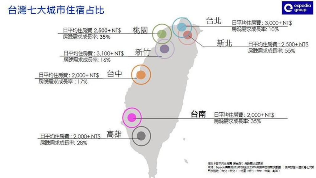 全球旅遊預訂平台 Expedia調查2019年上半國際旅客來台，台灣七大城市住宿占比。圖／Expedia