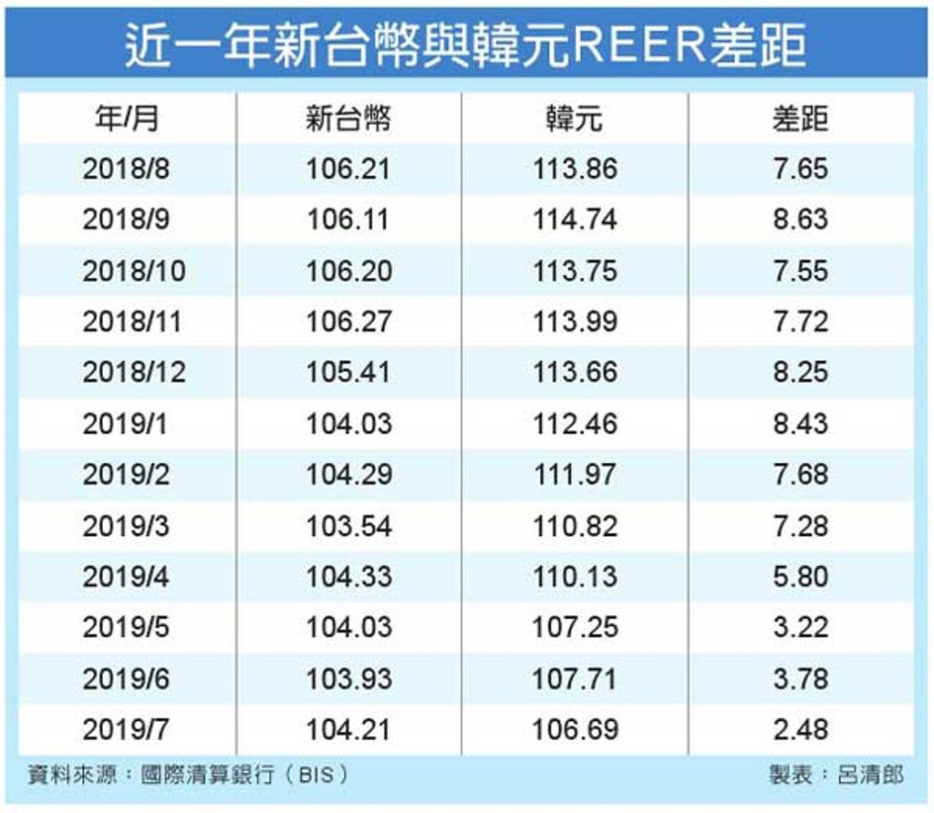 出口價格競爭力台灣連六年贏韓國- 要聞- 工商時報