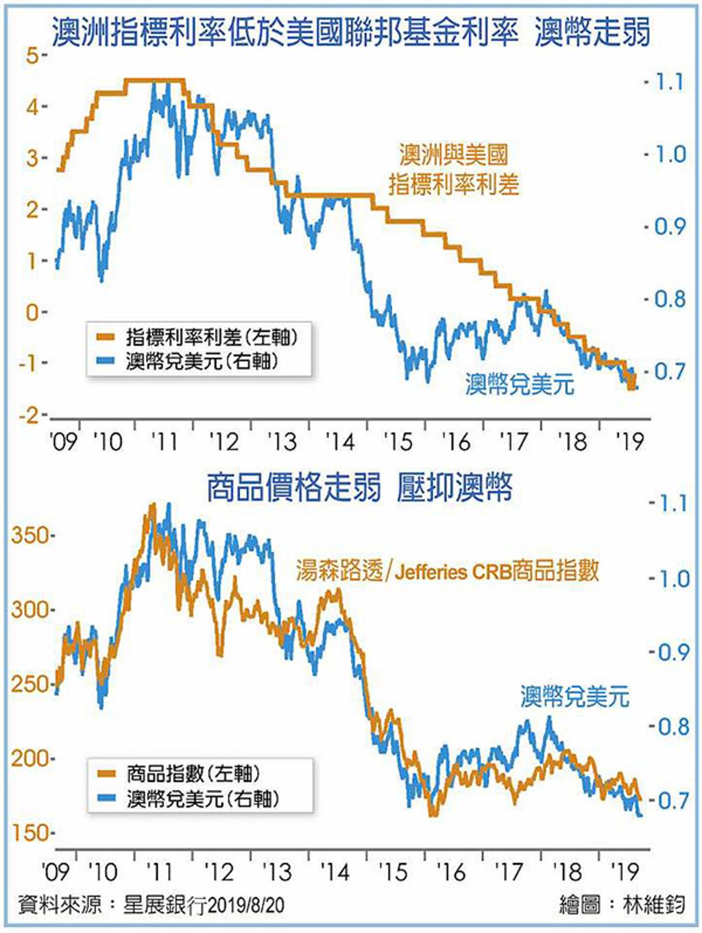 外匯探搜｜美元仍具利差優勢留意澳幣貶值風險- 金融- 工商時報