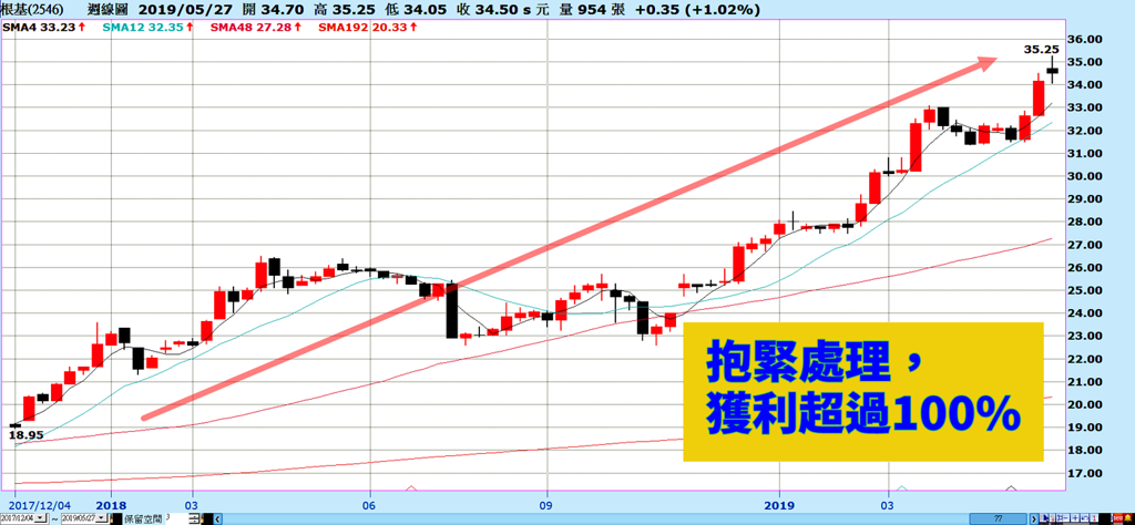 圖：股價走勢圖-根基(2546)(pressplay提供)