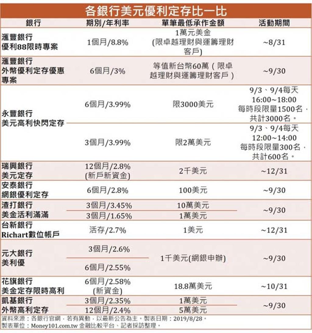美元定存高利飆近9％！入手前先釐清4大盲點- 金融- 工商時報