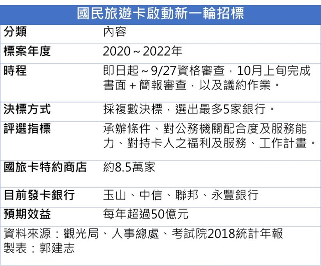 觀光局4日公告「2020～2022年國旅卡發卡機構評選案」。製表／郭建志