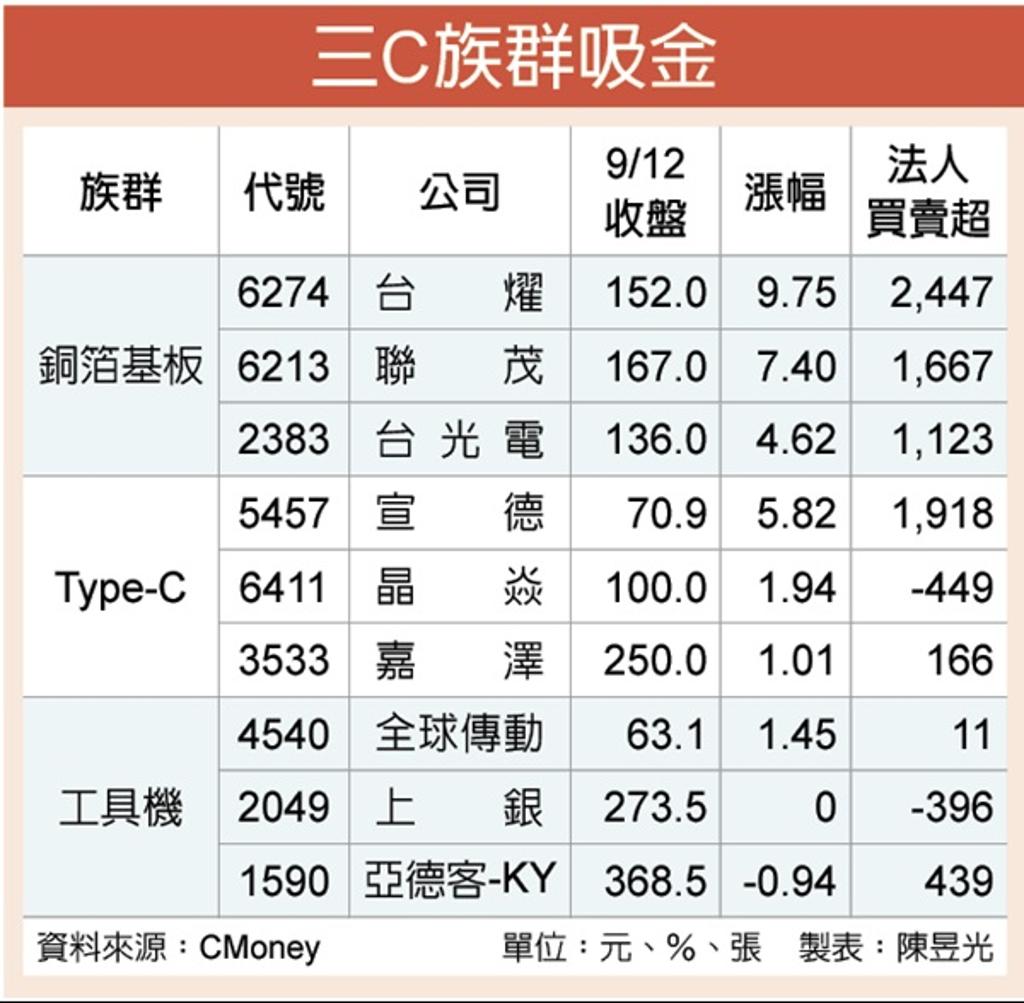 錢景可期新3C概念股強力吸金- 證券- 工商時報