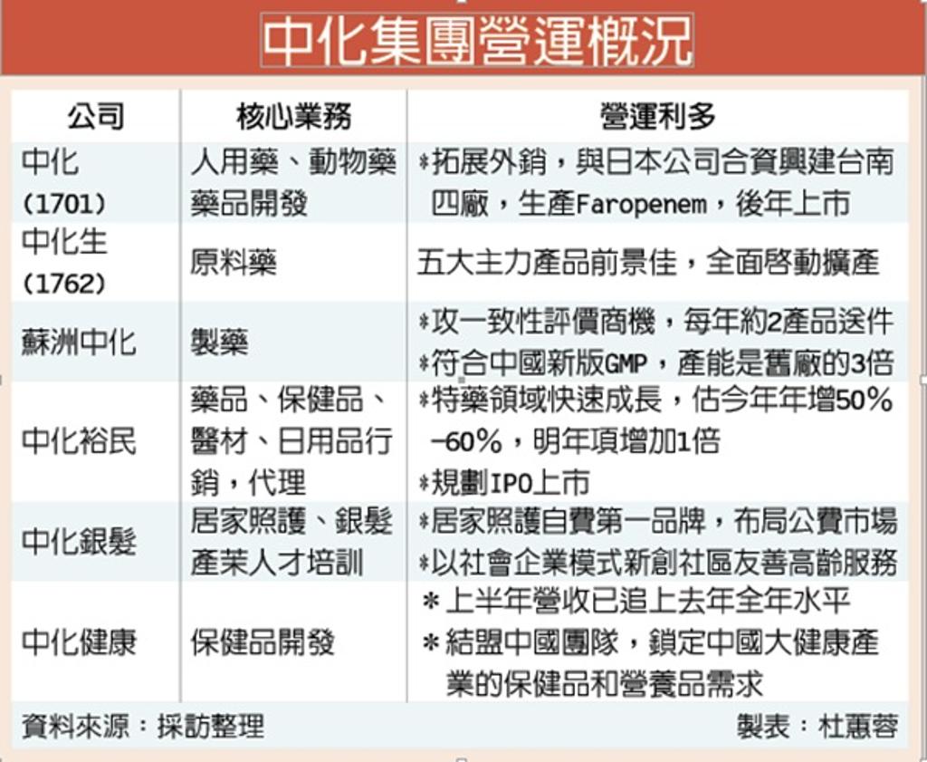 中化集團多元布局成果顯現- 產業- 工商時報