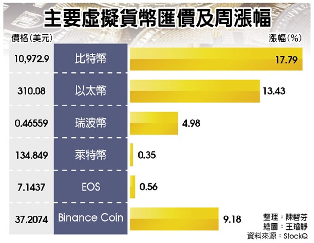 虛擬資產理財工具多高投報率吸睛- 金融- 工商時報