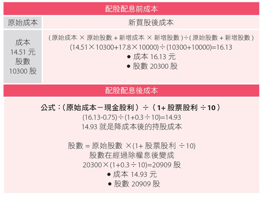 跟存股高手學「降成本」 - 書房- 工商時報