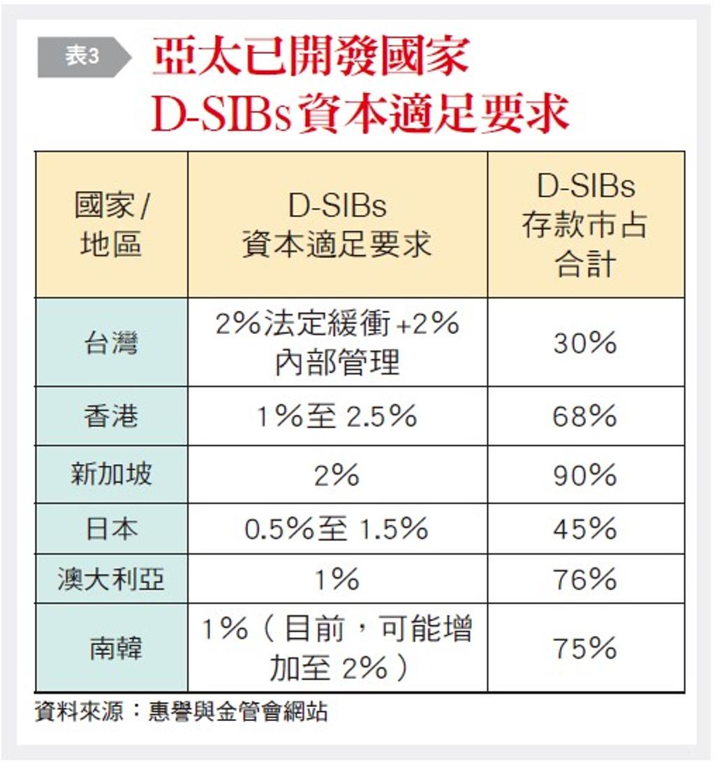 讓「贏家的詛咒」 成為D-SIBs的護身符- 金融- 工商時報