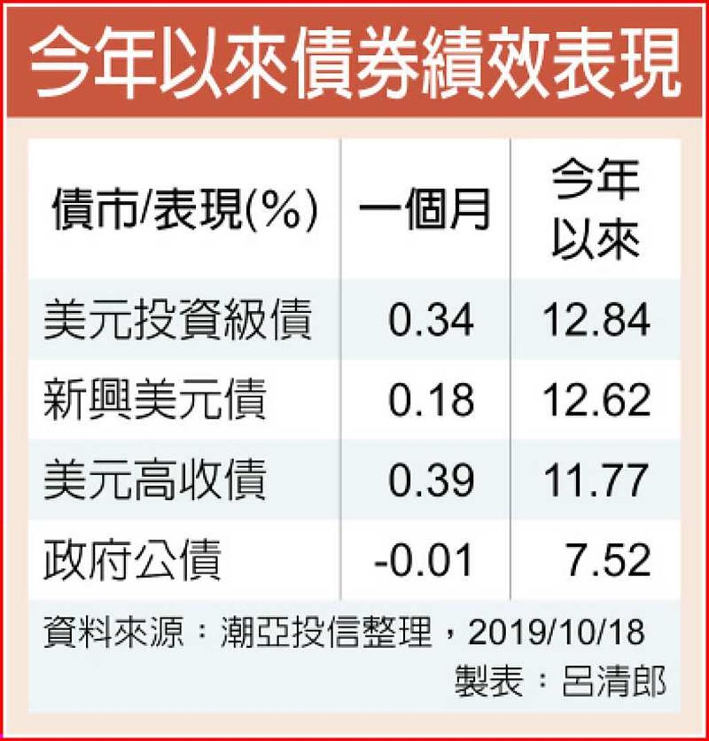 美元投資級債吃降息甜頭- 理財- 工商時報