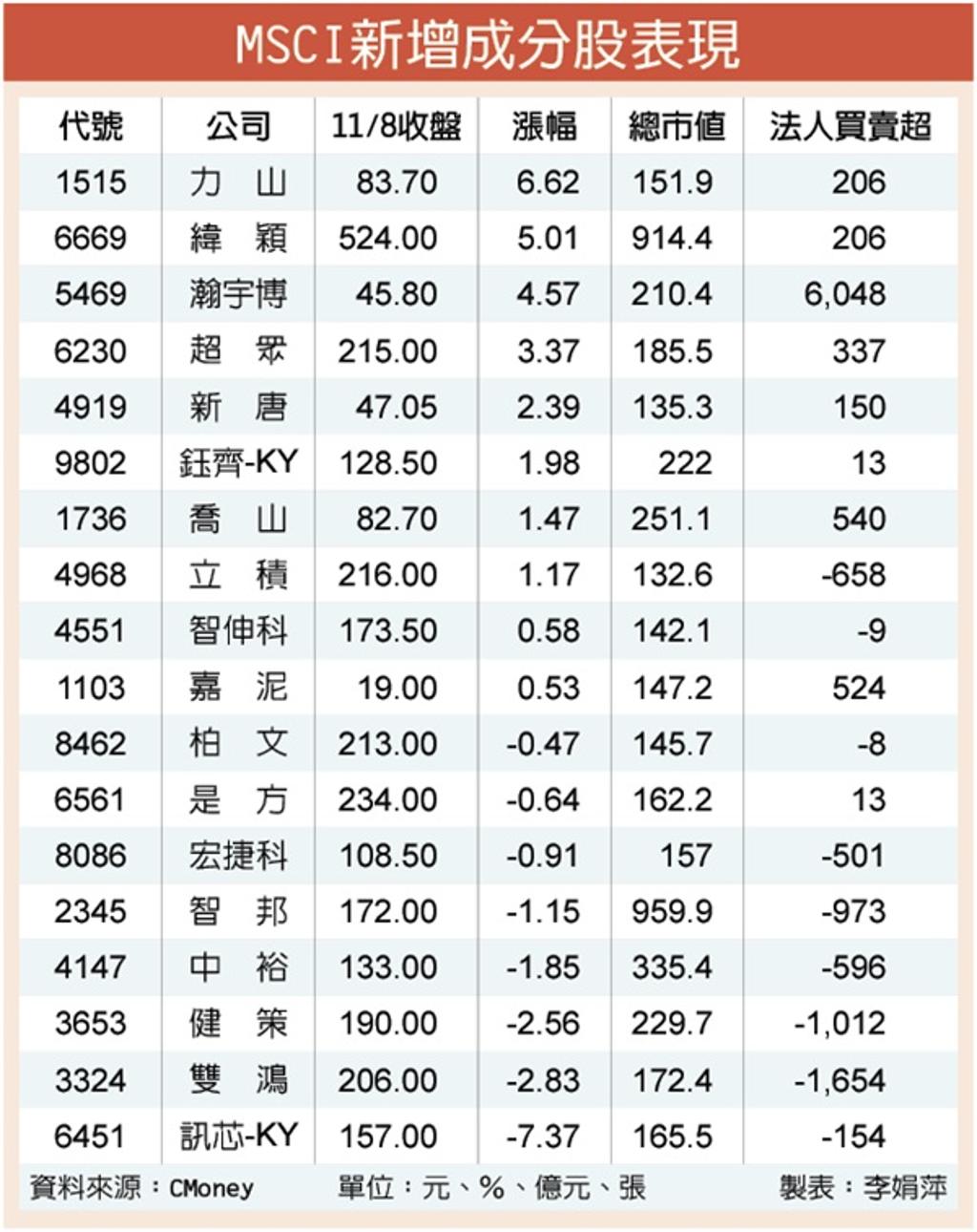 18檔MSCI點名股表現活跳跳- 證券- 工商時報