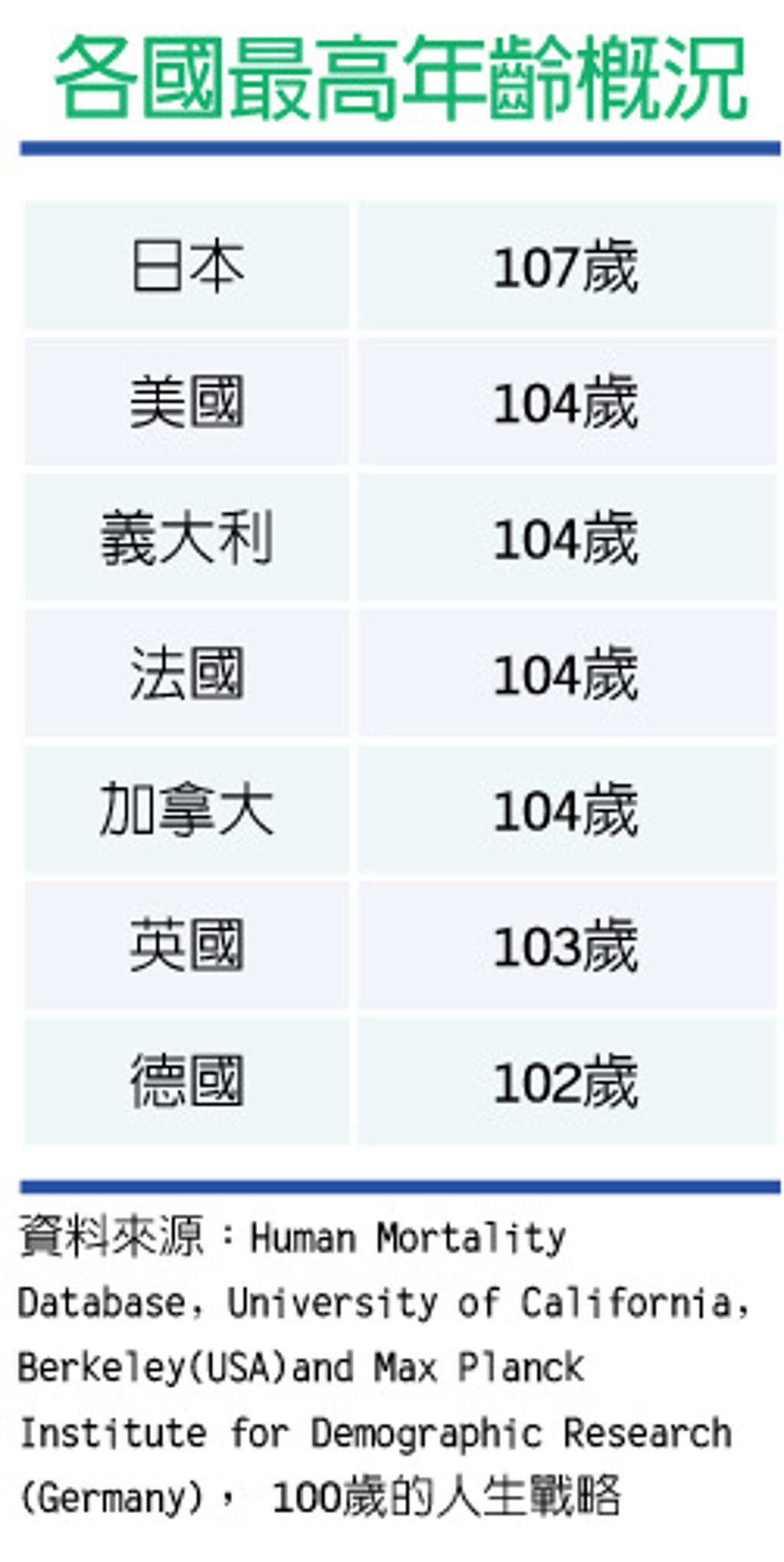 面對百歲時代須重啟人生規劃- 理財- 工商時報