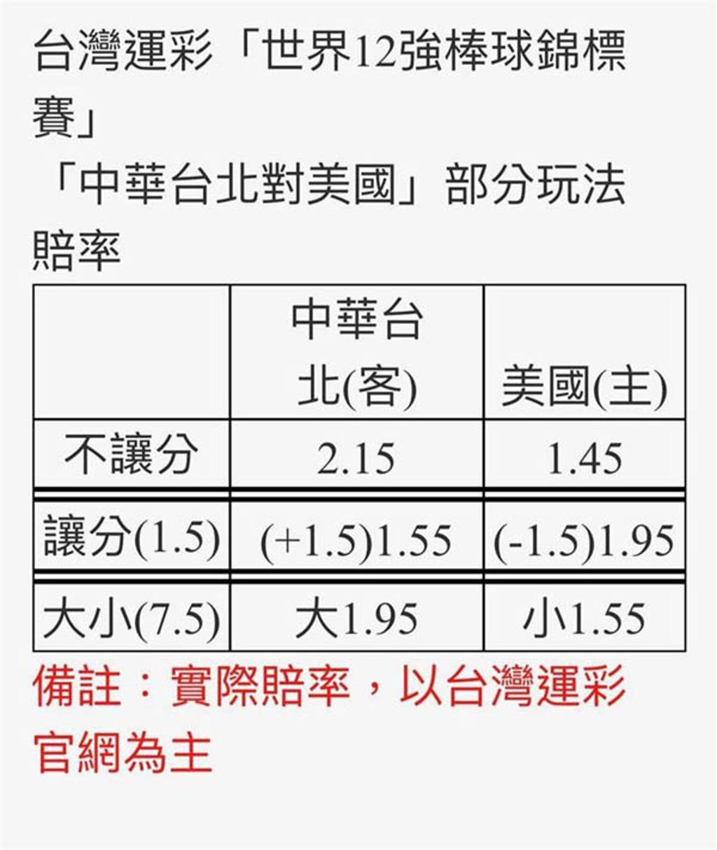 台美今大戰運彩投注賠率已開出- 綜合- 工商時報