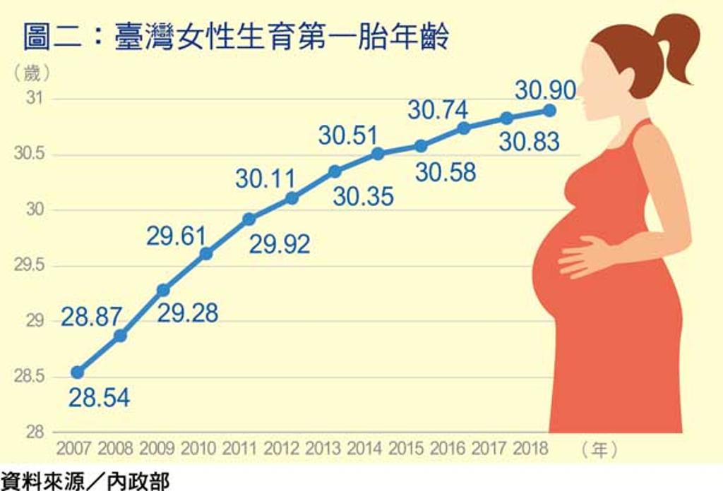 晚婚、晚育、晚退休 這些風險你了解嗎? - 金融 - 工商時報