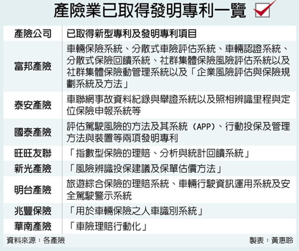 富邦產小企業投保流程獲發明專利- 金融- 工商時報