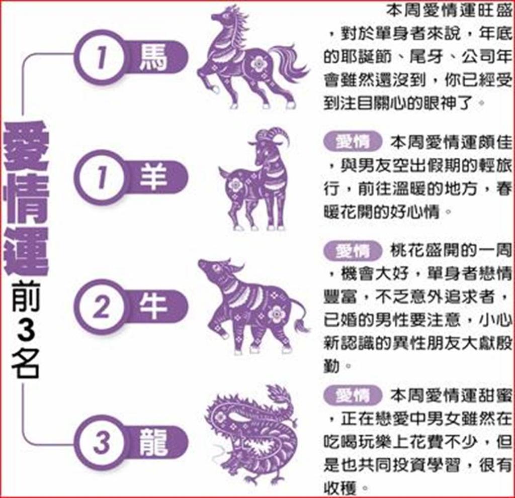 12生肖本周運勢 事業運前3名人是你嗎？ 綜合 工商時報