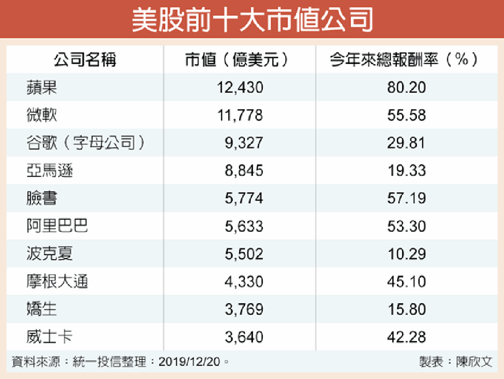 尖牙股飆風引領美股衝高- 理財- 工商時報