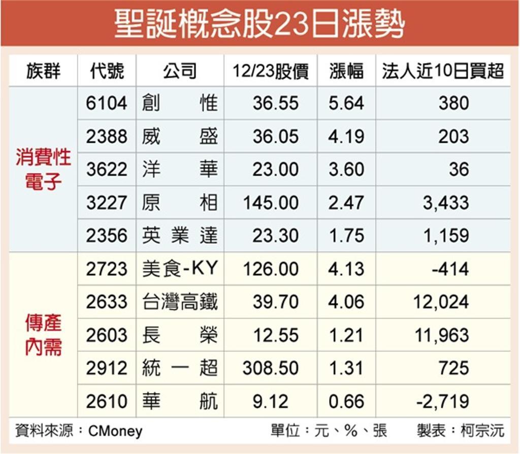 聖誕鈴聲響！兩大族群短多點火- 證券- 工商時報