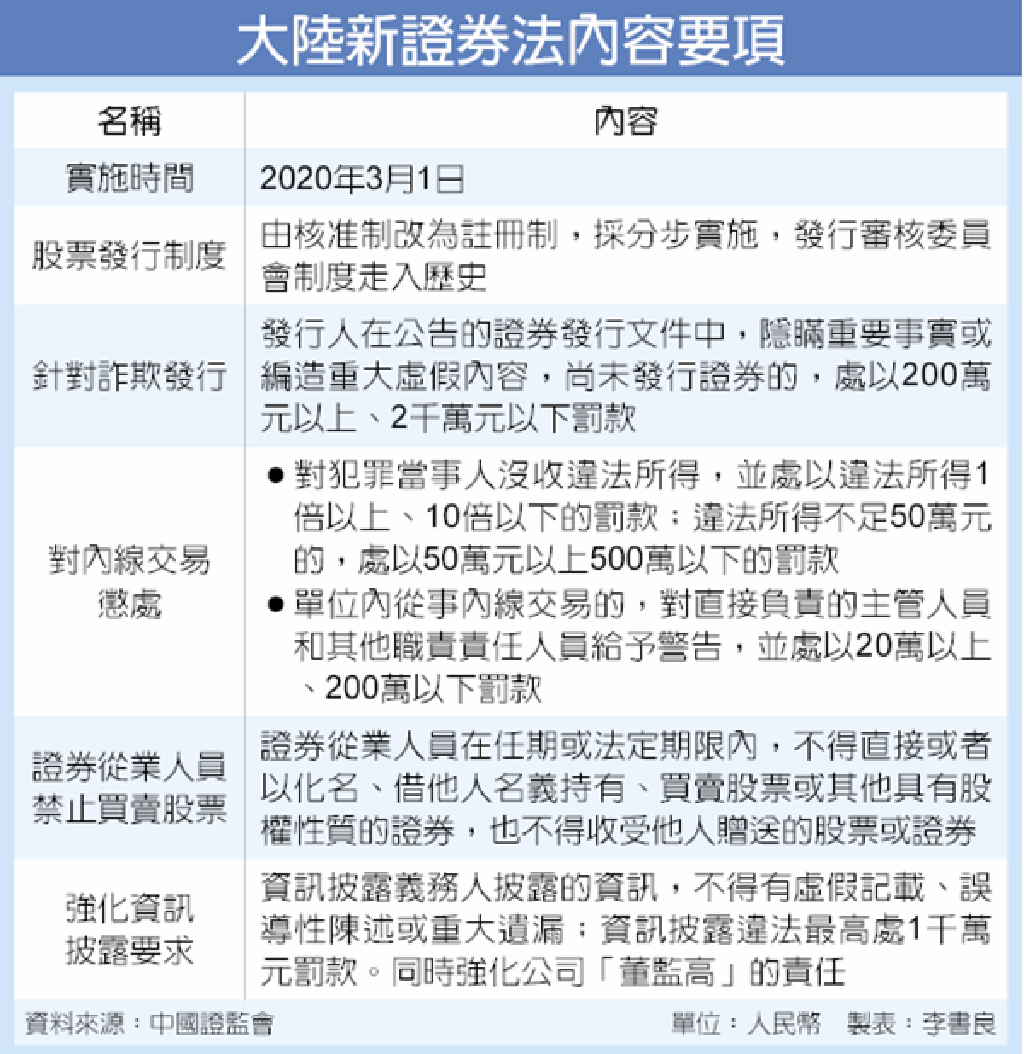 陸通過新證券法確立註冊制- 兩岸- 工商時報