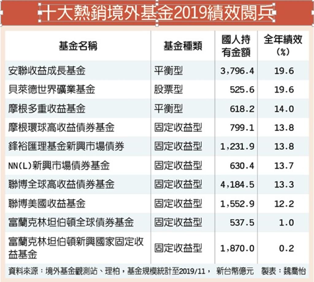 十大熱銷境外基金美元資產豐收- 理財- 工商時報
