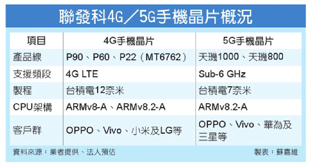 聯發科晶片 大缺貨 產業 工商時報