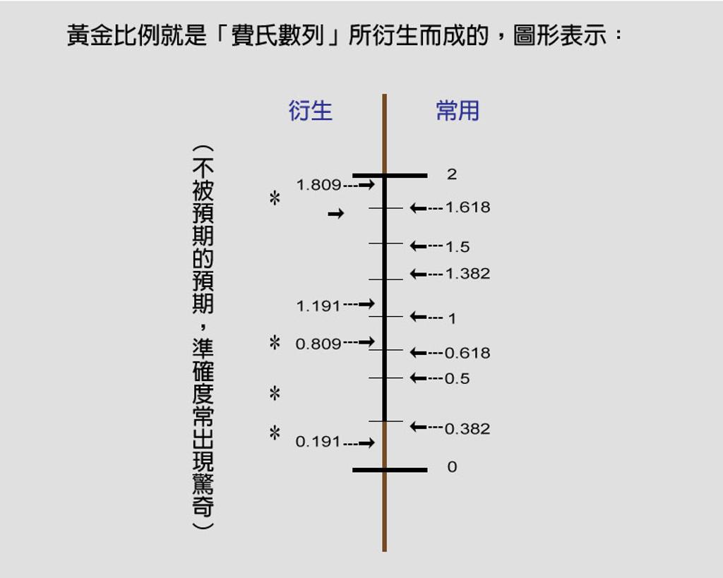 林國寶│波浪理論的數學基礎：黃金分割律(三) - 理財- 工商時報