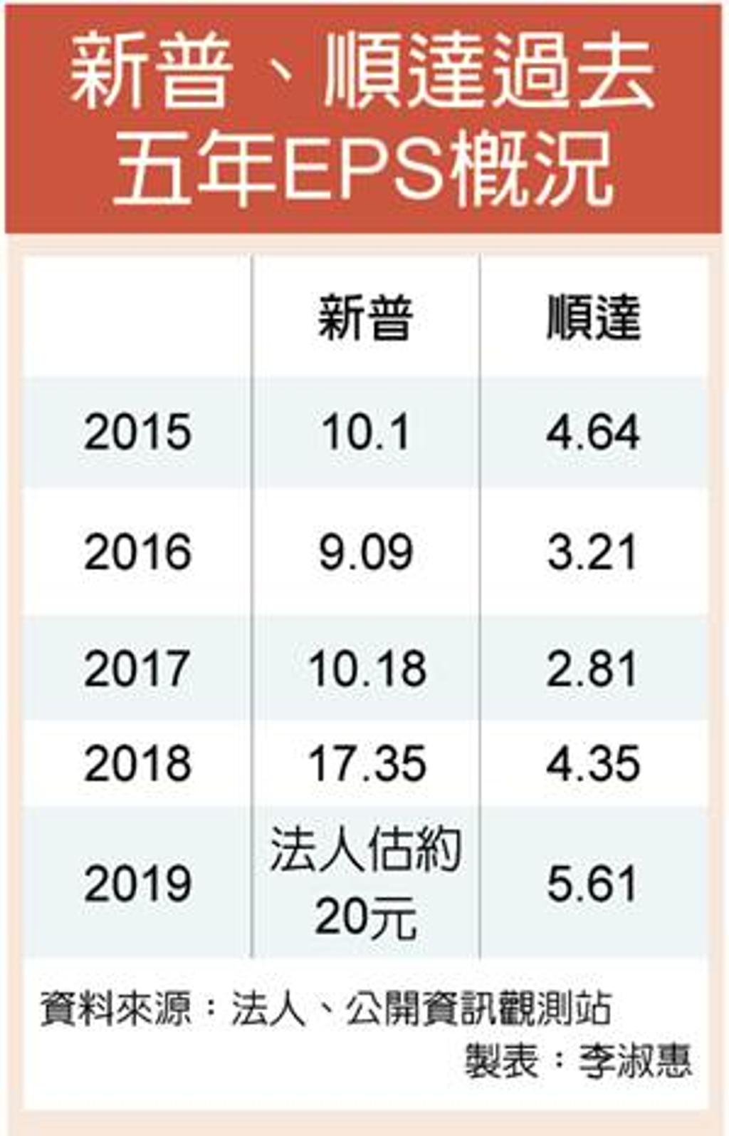 順達新普去年創佳績股價揚- 證券- 工商時報