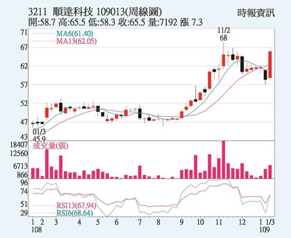 順達股價強攻漲停- 證券- 工商時報