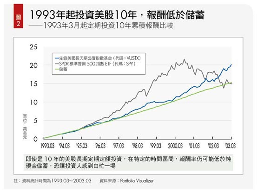 長期被動投資美股知易行難- 書房- 工商時報